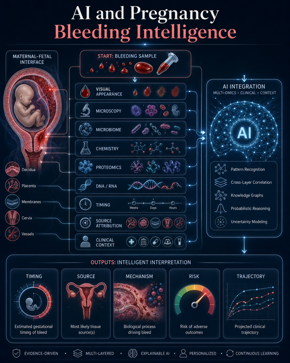Microscope image concept showing pregnancy bleeding analyzed through magnified views of blood cells, inflammation, fibrin and tissue fragments.