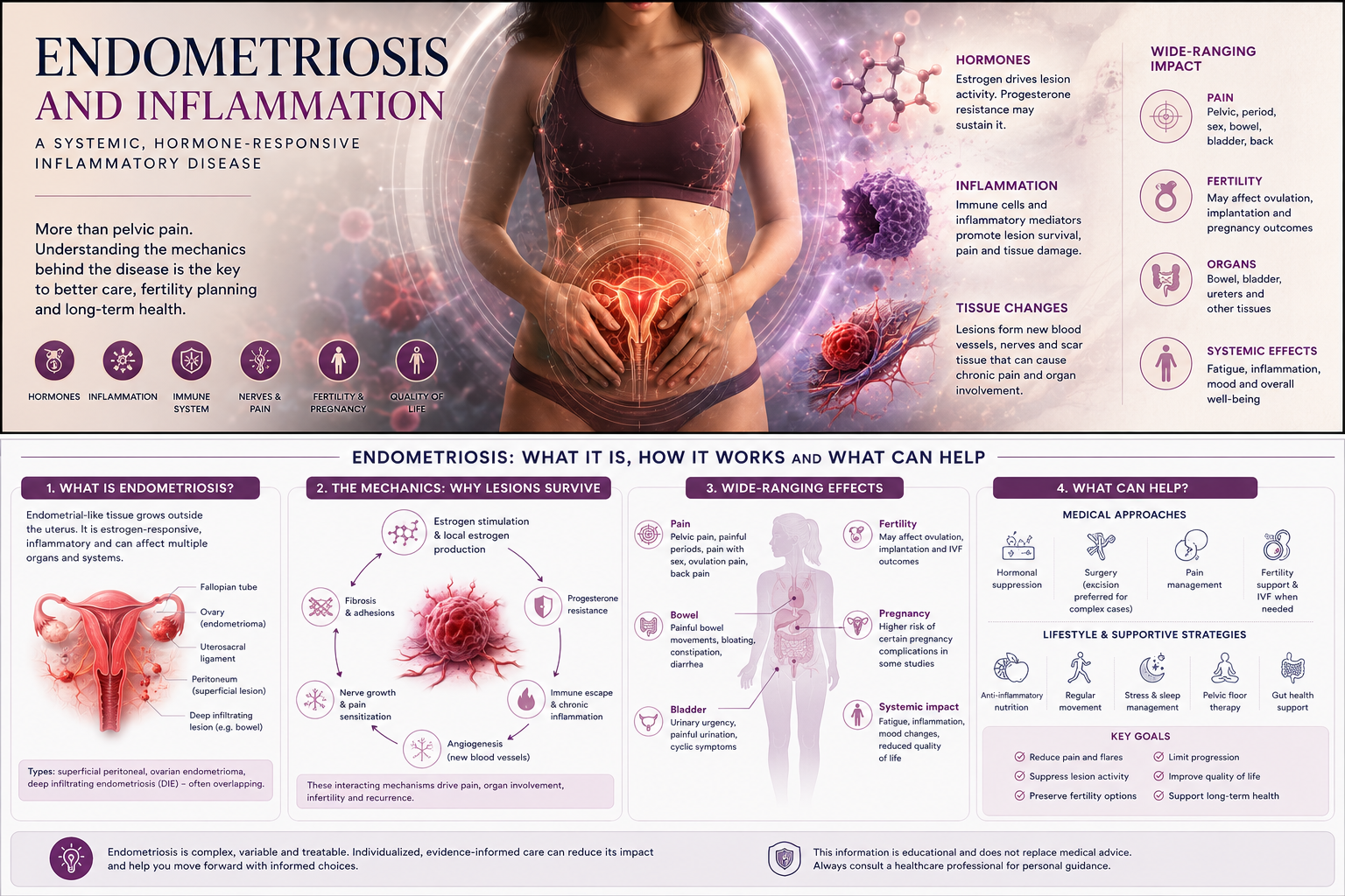 Endometriosis and Inflammation